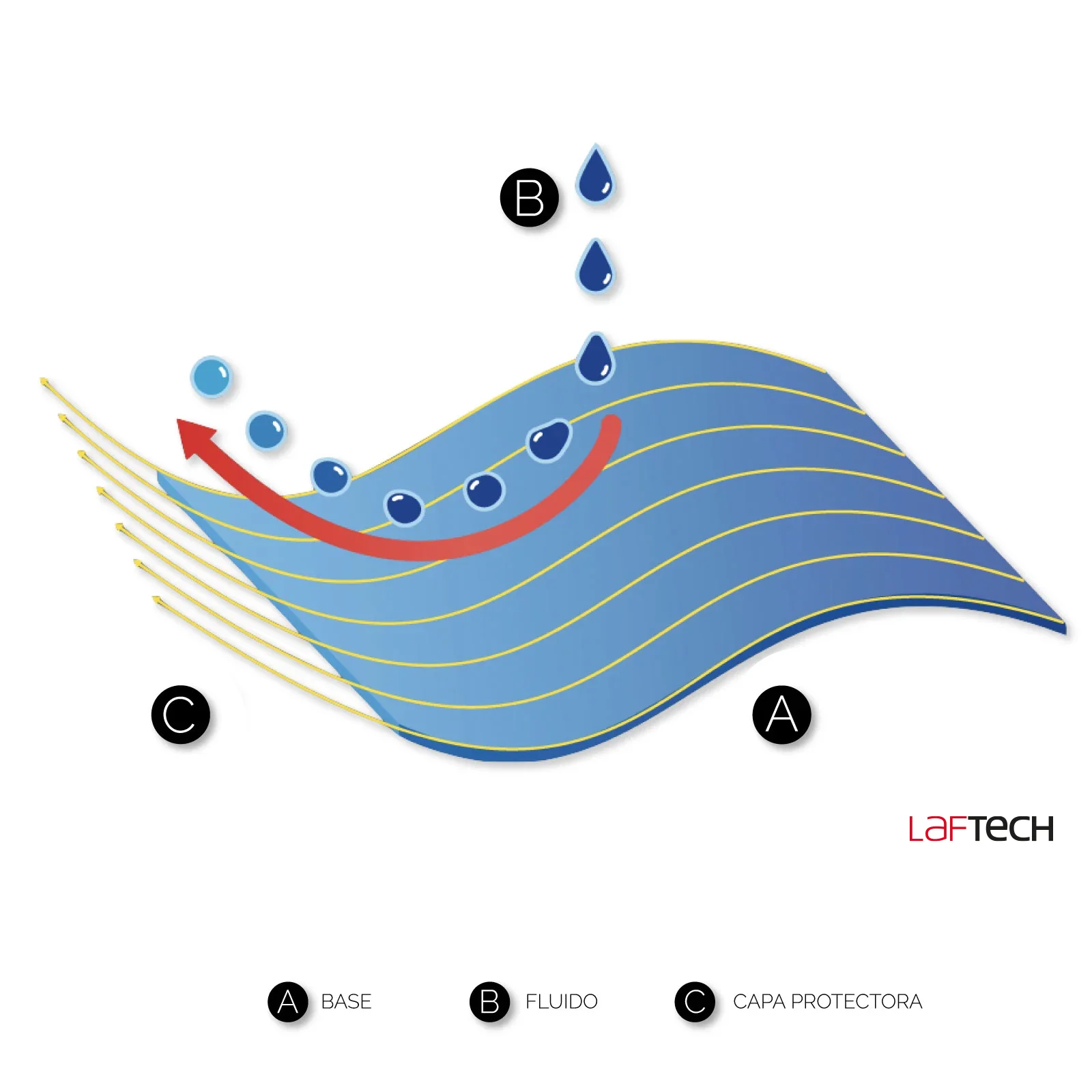 LAFTECH ANTIFLUIDO