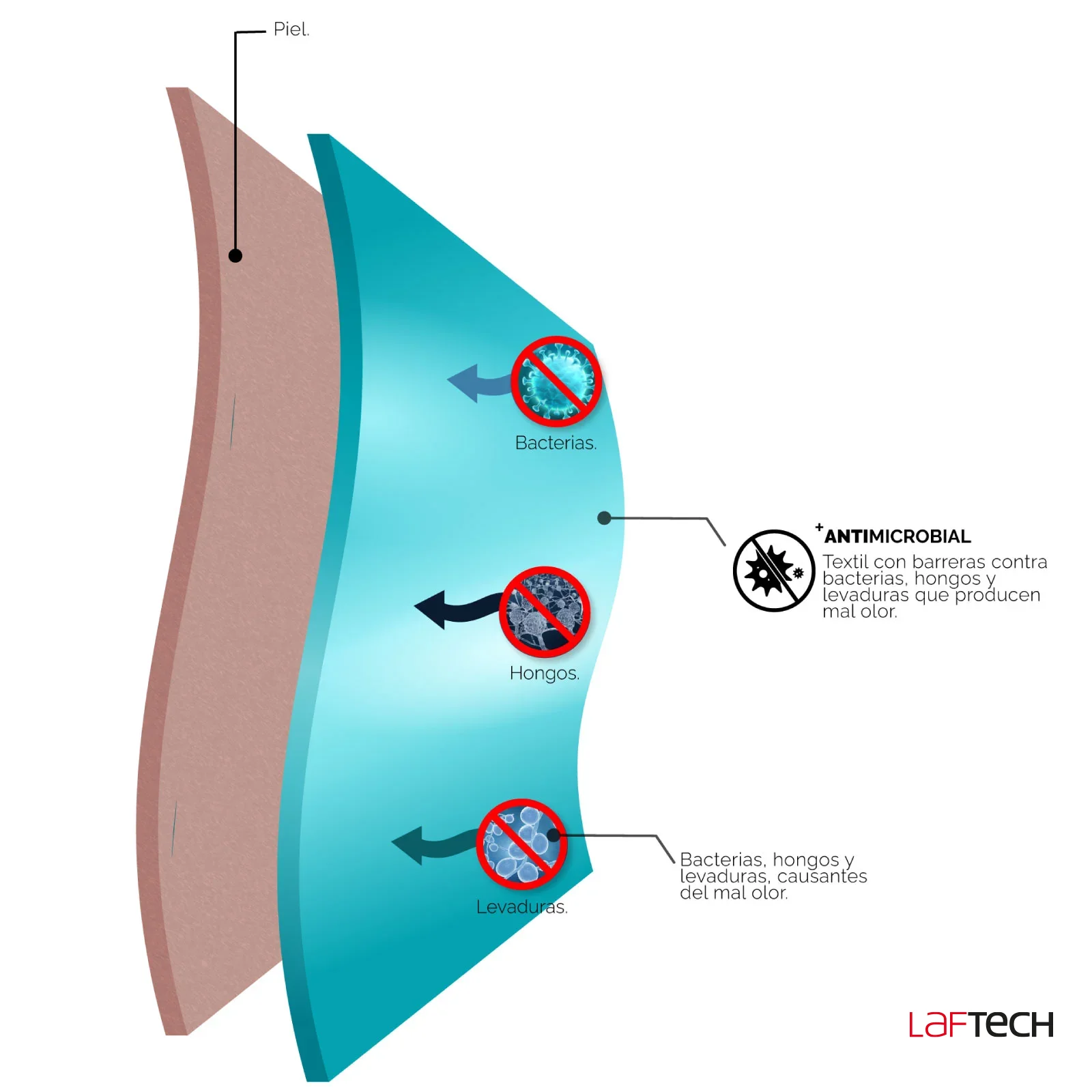 Laftech Antimicrobial