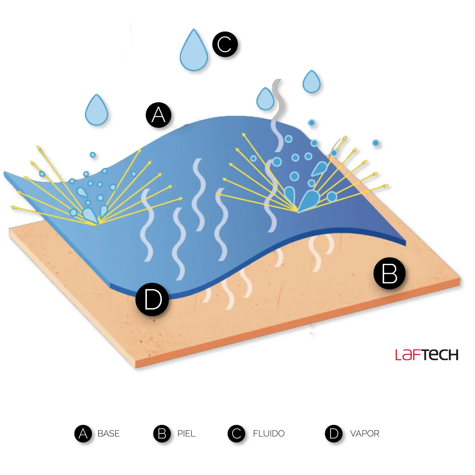 LAFTECH TRASPIRABILIDAD